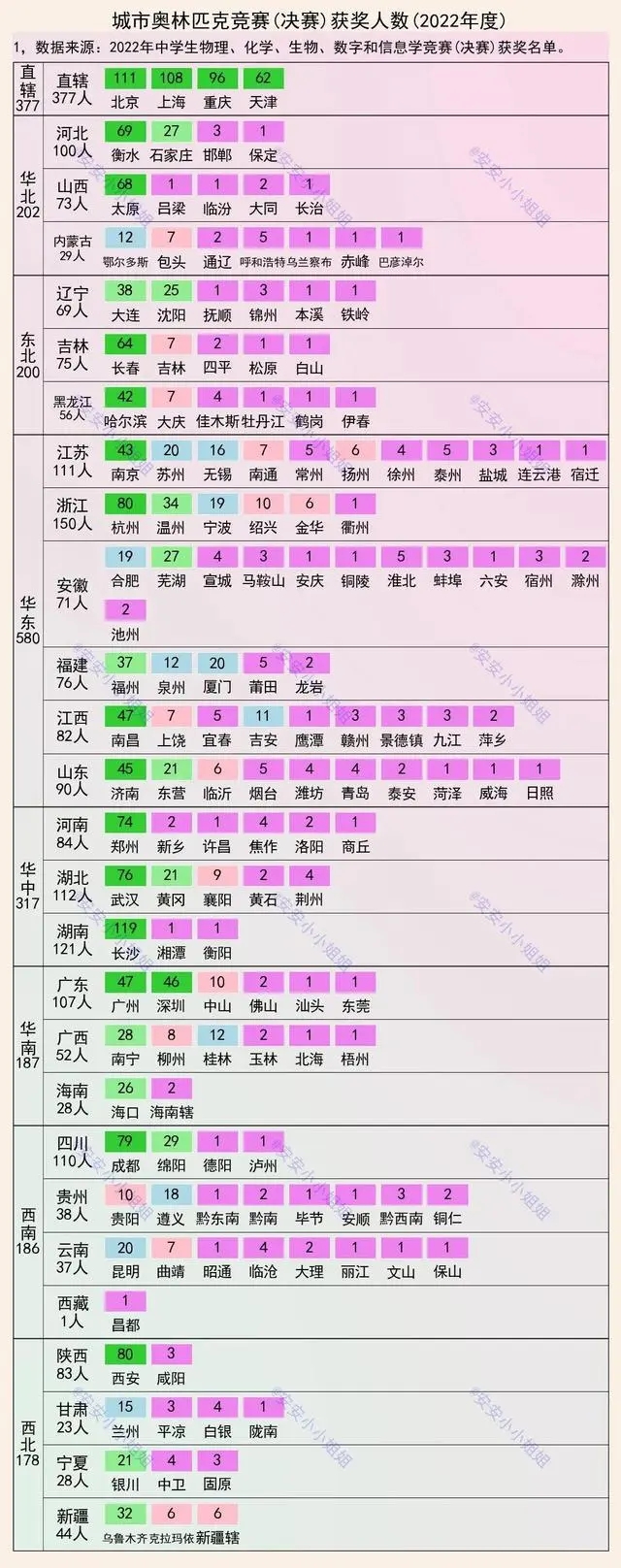 2022奧賽獲獎人數：長(cháng)沙最靚仔，重慶前五，衡水呢？